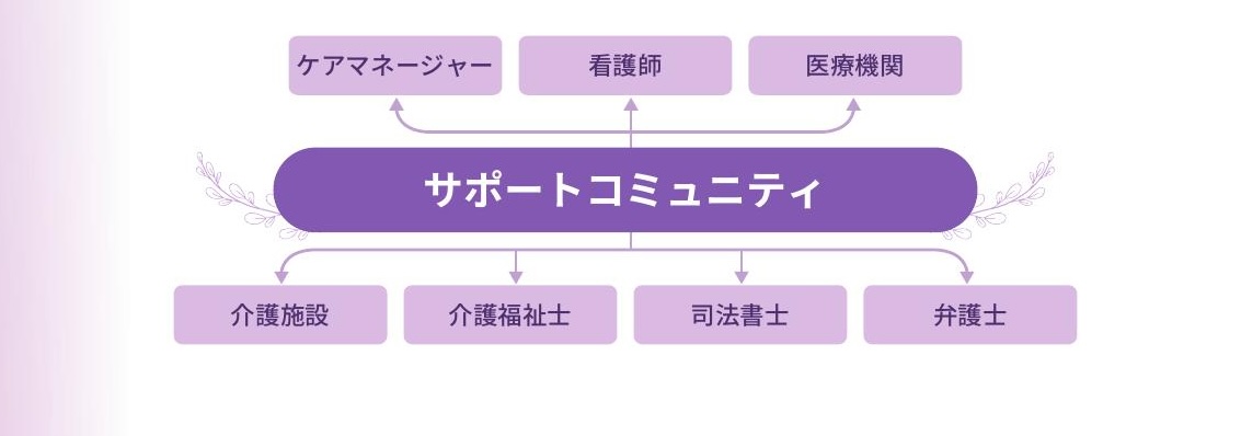 サポートコミュニティ図